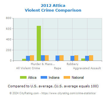 Attica Violent Crime vs. State and National Comparison