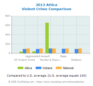 Attica Violent Crime vs. State and National Comparison