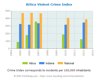 Attica Violent Crime vs. State and National Per Capita