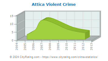 Attica Violent Crime
