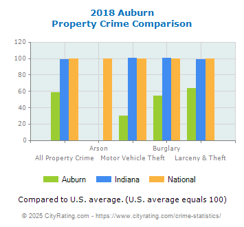 Auburn Property Crime vs. State and National Comparison