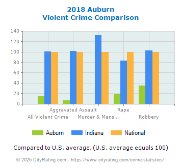 Auburn Violent Crime vs. State and National Comparison