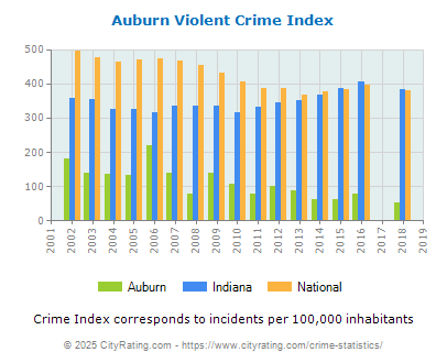 Auburn Violent Crime vs. State and National Per Capita