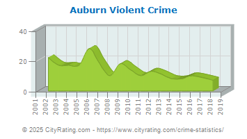 Auburn Violent Crime