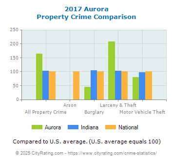 Aurora Property Crime vs. State and National Comparison