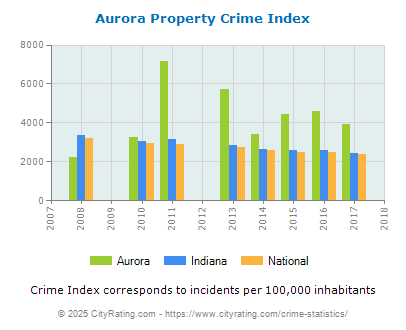 Aurora Property Crime vs. State and National Per Capita