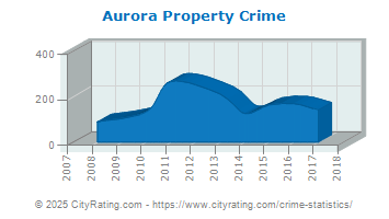 Aurora Property Crime