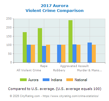 Aurora Violent Crime vs. State and National Comparison