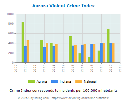 Aurora Violent Crime vs. State and National Per Capita