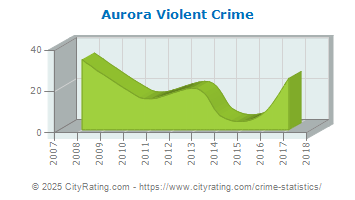 Aurora Violent Crime