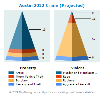 Austin Crime 2022