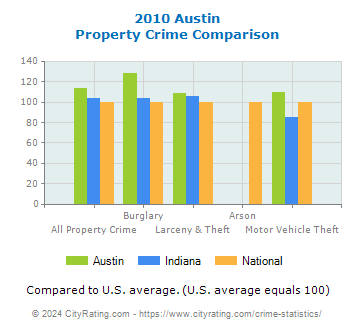 Austin Property Crime vs. State and National Comparison