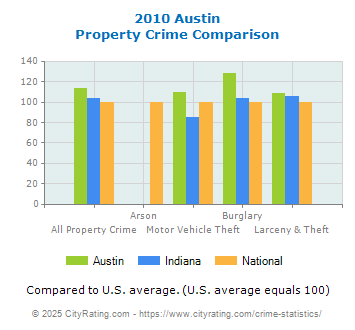 Austin Property Crime vs. State and National Comparison