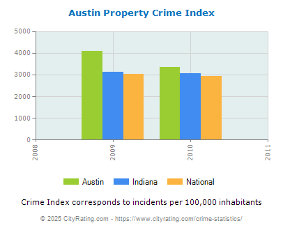 Austin Property Crime vs. State and National Per Capita