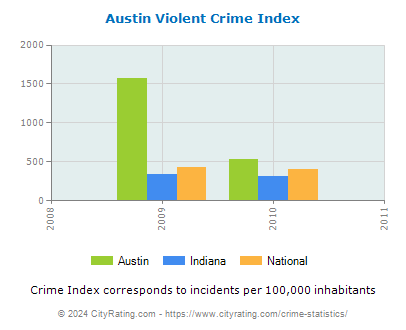 Austin Violent Crime vs. State and National Per Capita
