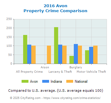 Avon Property Crime vs. State and National Comparison