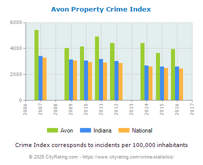 Avon Property Crime vs. State and National Per Capita