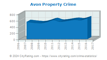 Avon Property Crime