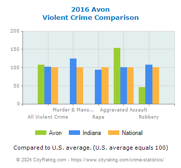 Avon Violent Crime vs. State and National Comparison