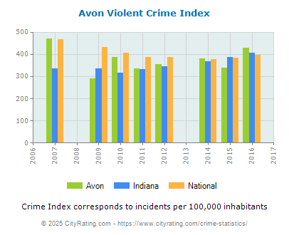 Avon Violent Crime vs. State and National Per Capita