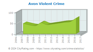 Avon Violent Crime