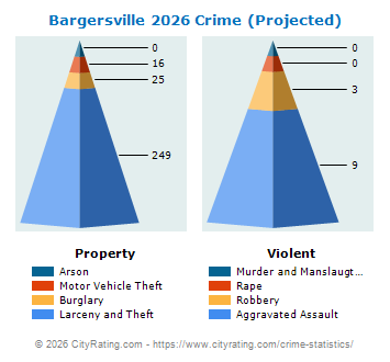 Bargersville Crime 2026