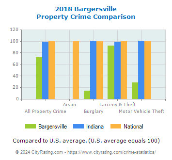 Bargersville Property Crime vs. State and National Comparison