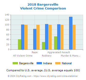 Bargersville Violent Crime vs. State and National Comparison
