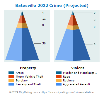 Batesville Crime 2022