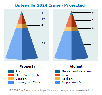 Batesville Crime 2024