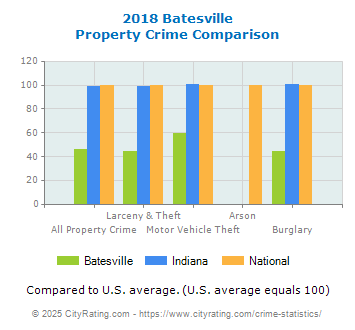 Batesville Property Crime vs. State and National Comparison