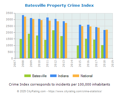 Batesville Property Crime vs. State and National Per Capita