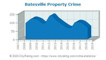 Batesville Property Crime