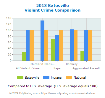 Batesville Violent Crime vs. State and National Comparison