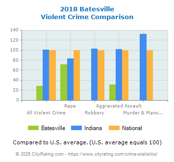 Batesville Violent Crime vs. State and National Comparison