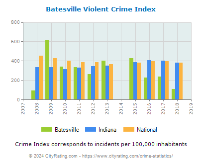 Batesville Violent Crime vs. State and National Per Capita