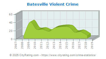 Batesville Violent Crime