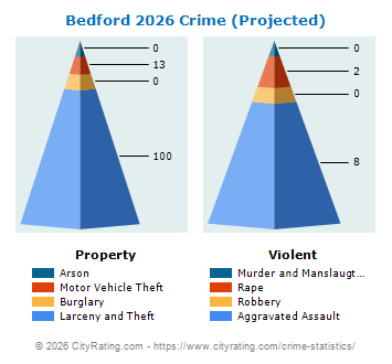 Bedford Crime 2026