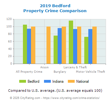 Bedford Property Crime vs. State and National Comparison