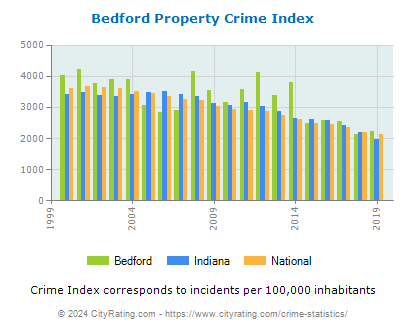 Bedford Property Crime vs. State and National Per Capita