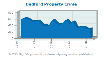 Bedford Property Crime