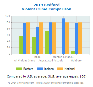 Bedford Violent Crime vs. State and National Comparison