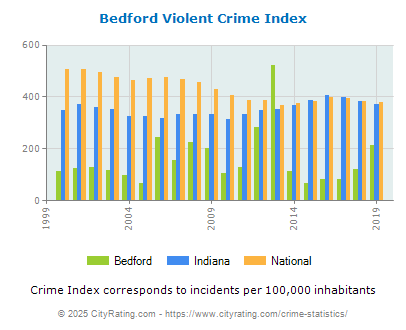 Bedford Violent Crime vs. State and National Per Capita