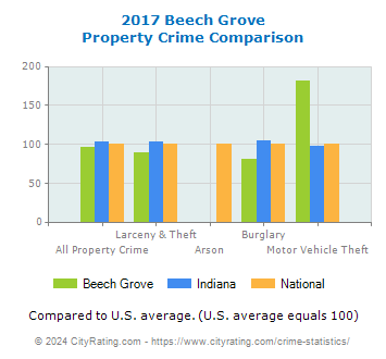 Beech Grove Property Crime vs. State and National Comparison