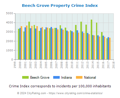 Beech Grove Property Crime vs. State and National Per Capita