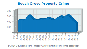 Beech Grove Property Crime