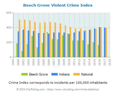 Beech Grove Violent Crime vs. State and National Per Capita
