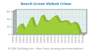 Beech Grove Violent Crime