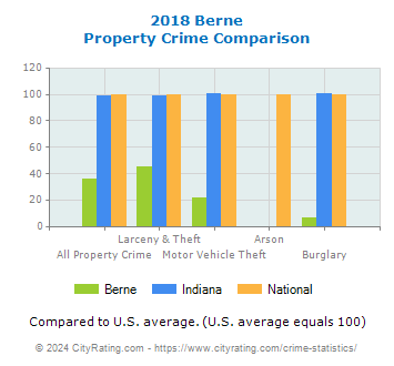 Berne Property Crime vs. State and National Comparison