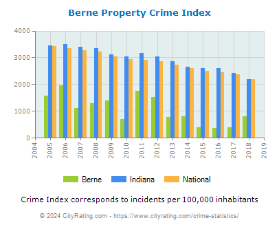 Berne Property Crime vs. State and National Per Capita